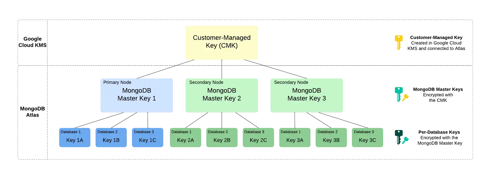Diagram of CMK workflow with Google Cloud KMS and Atlas