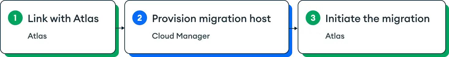 "To live migrate your deployment to Atlas, generate a link-token,
provision a migration host, and start live migration."