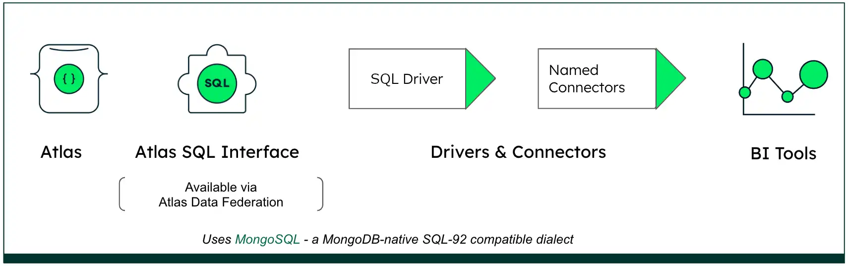 MongoDB Atlas SQLquery flow diagram