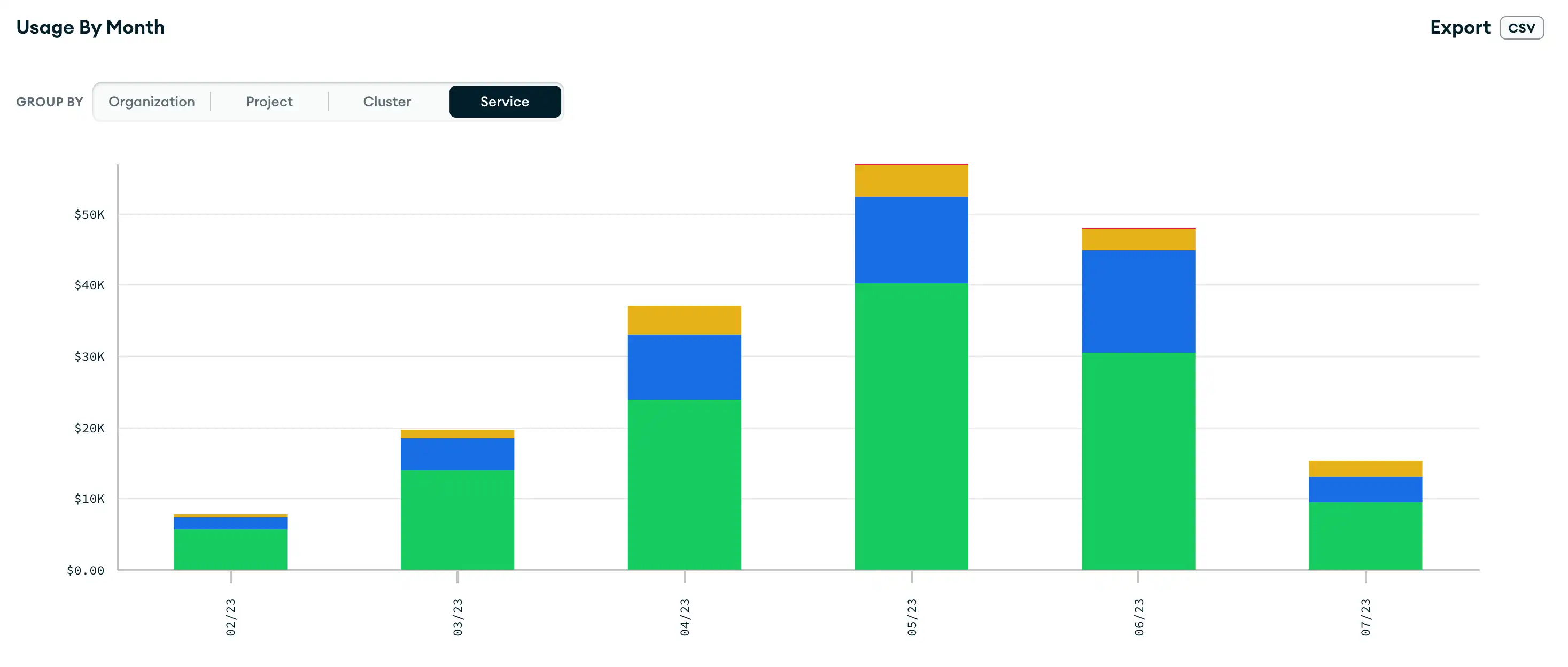O gráfico de barras exibe o uso mensal agrupado por serviço nos últimos seis meses.