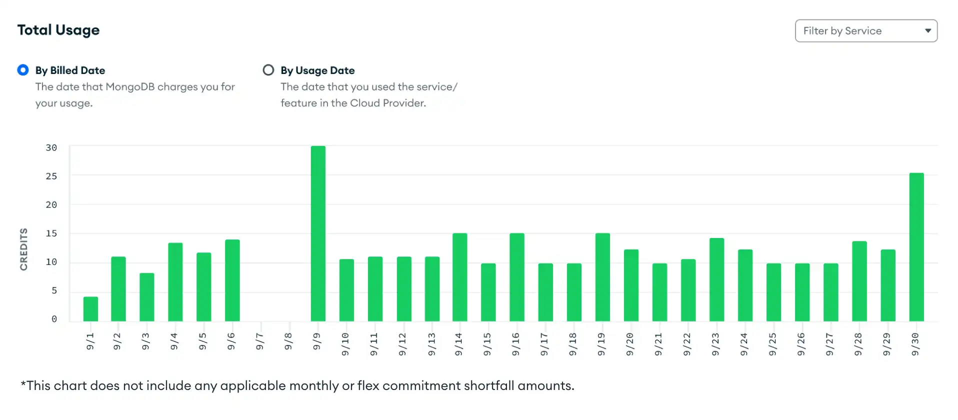O gráfico de barras mostra o uso de crédito por data de cobrança.