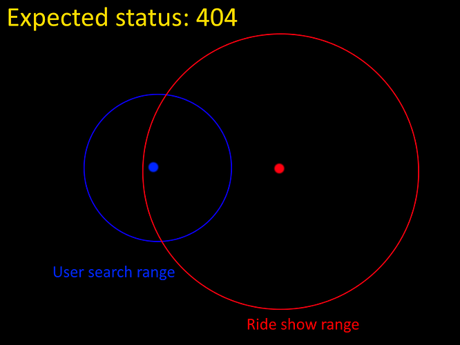 Expected endpoint behaviour