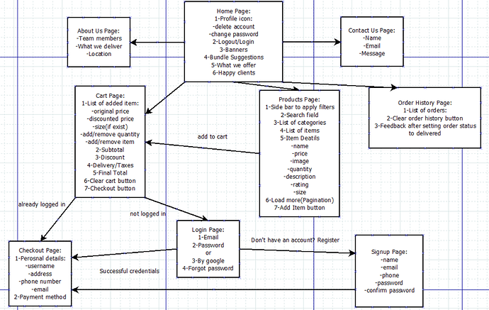 E-commerce diagram(OAGS)