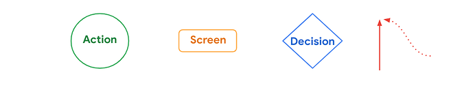 Action in a green circle, screen in a yellow box, decision in a blue diamond, red arrows