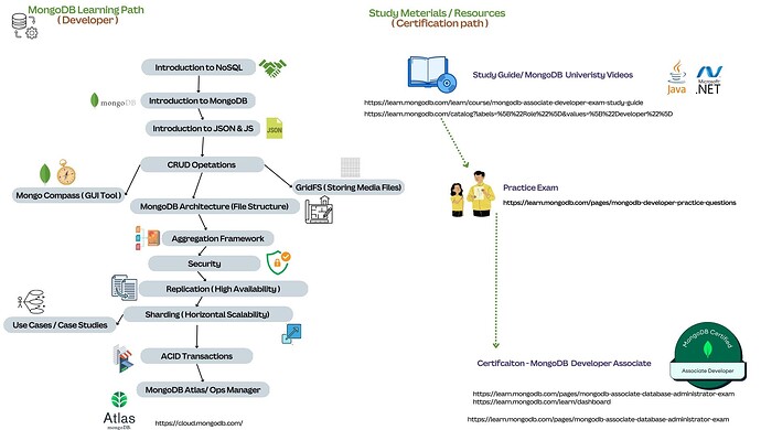 MongoDB_Developer_LearningPath