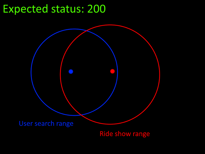 Expected endpoint behaviour