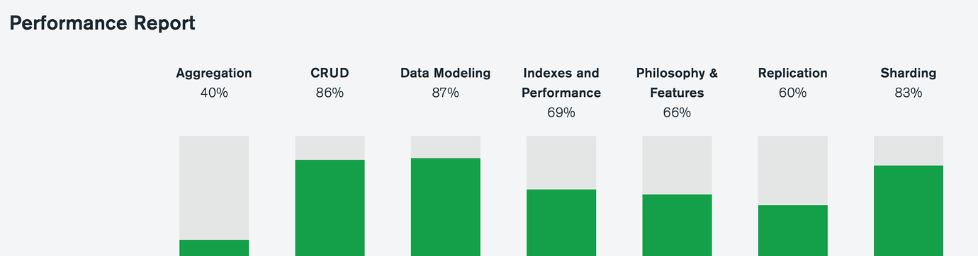 Practice C100DEV Exam