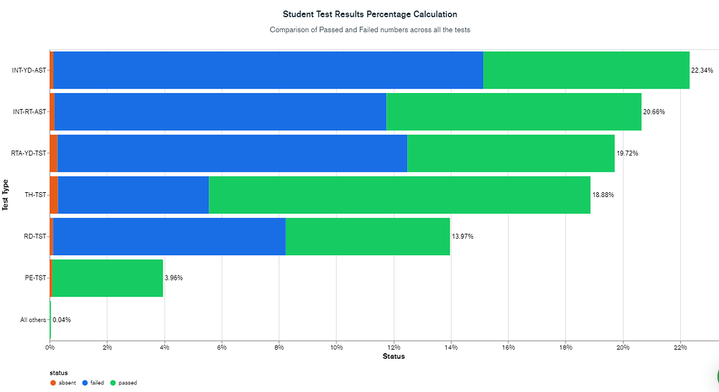 Column And Bar Charts Mongodb Charts