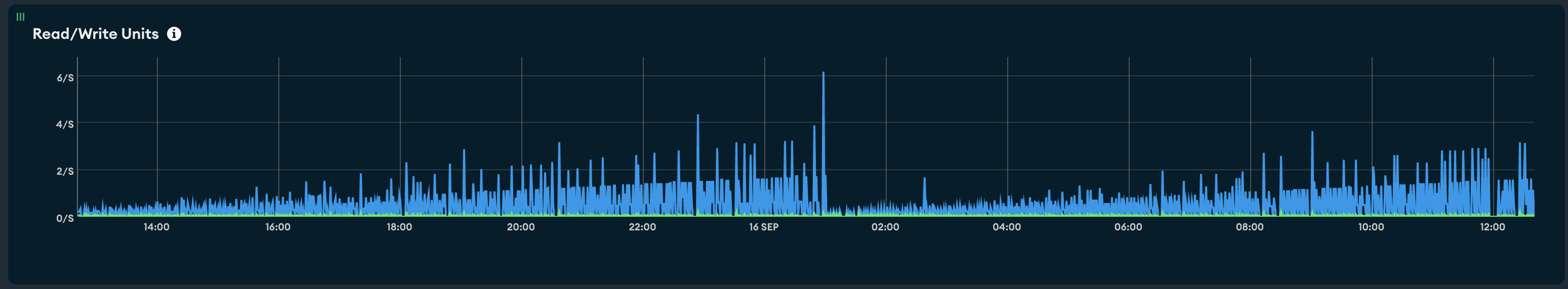 MongoDB Atlas r/w unit monitor 24h