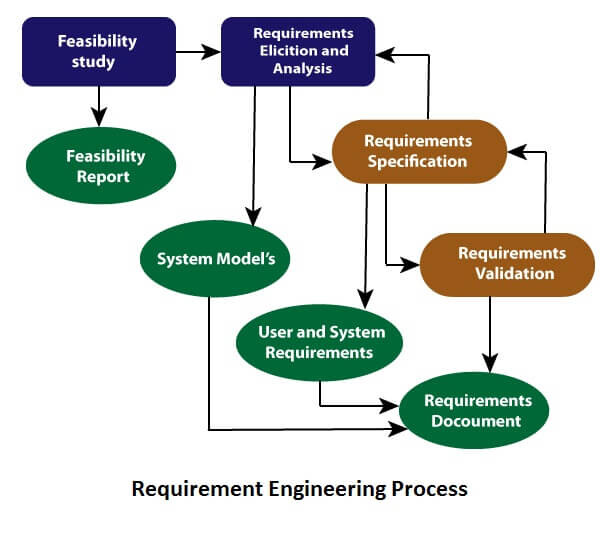 Оценка осуществимости проекта feasibility study