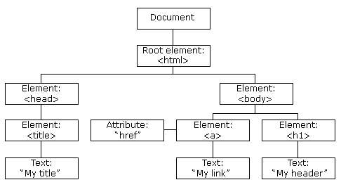 W3Schools DOM Tree