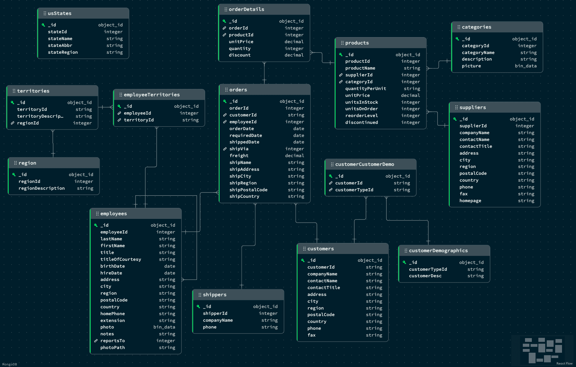 Diagrama de esquema de banco de dados MongoDB