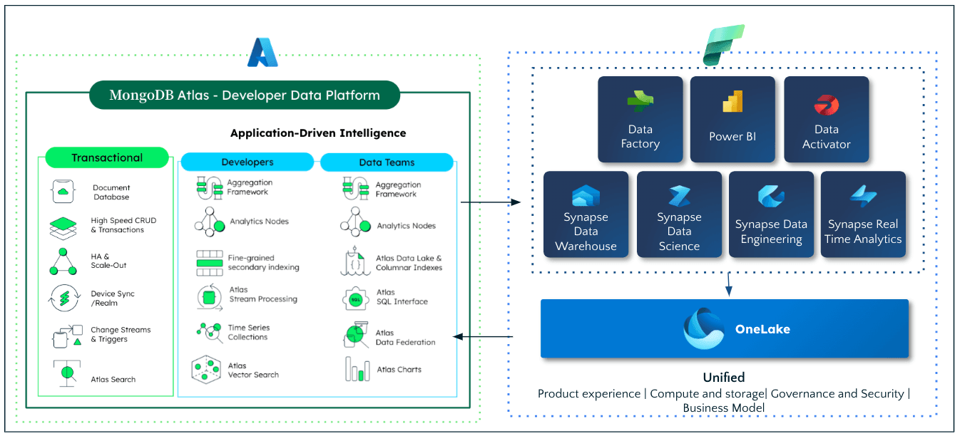 Plataforma de Dados para Desenvolvedores do MongoDB Atlas