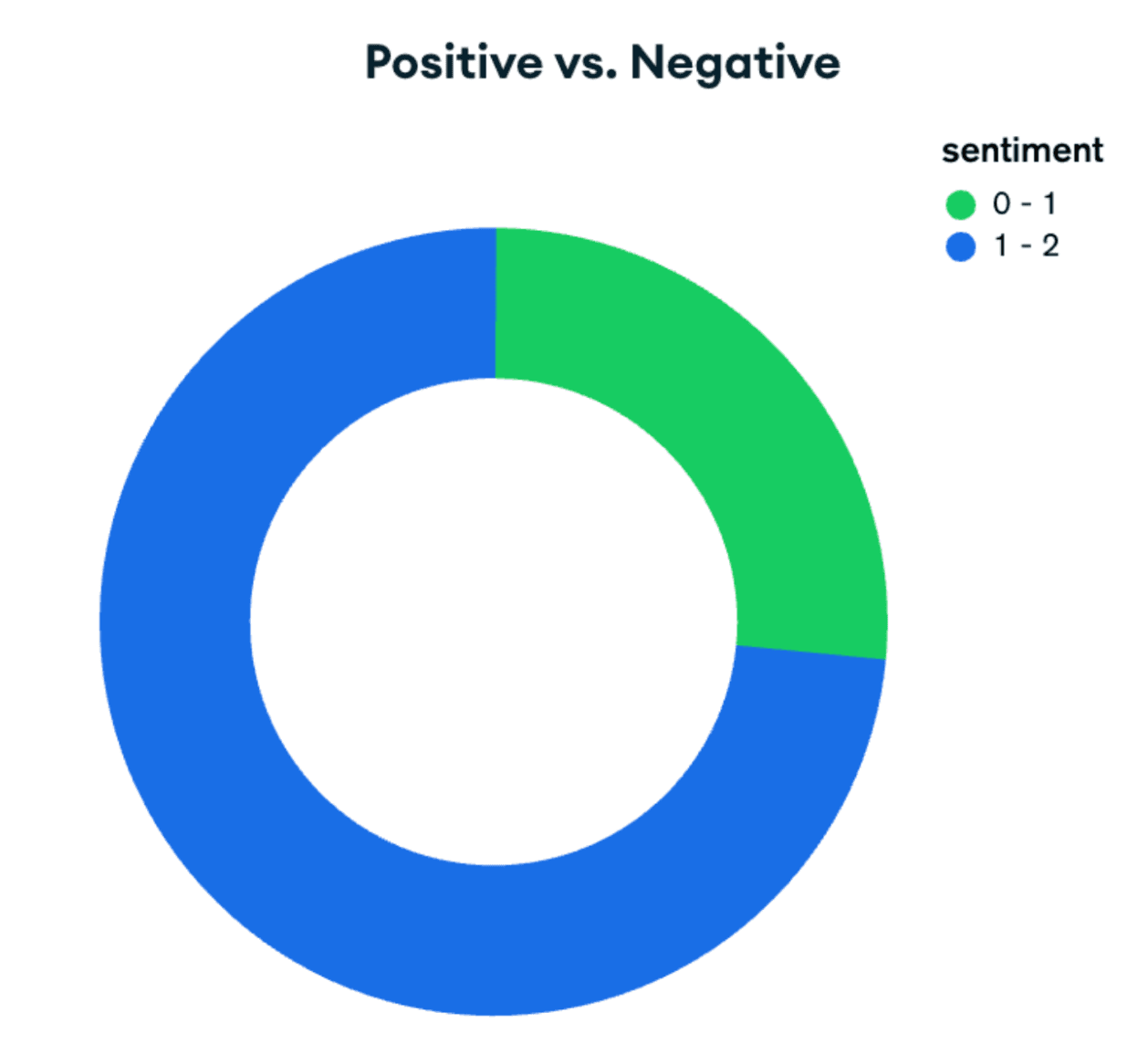 Positive vs. Negative six-month chart