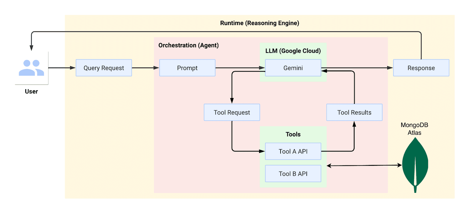 Workflow for the above use case we discussed from end to end