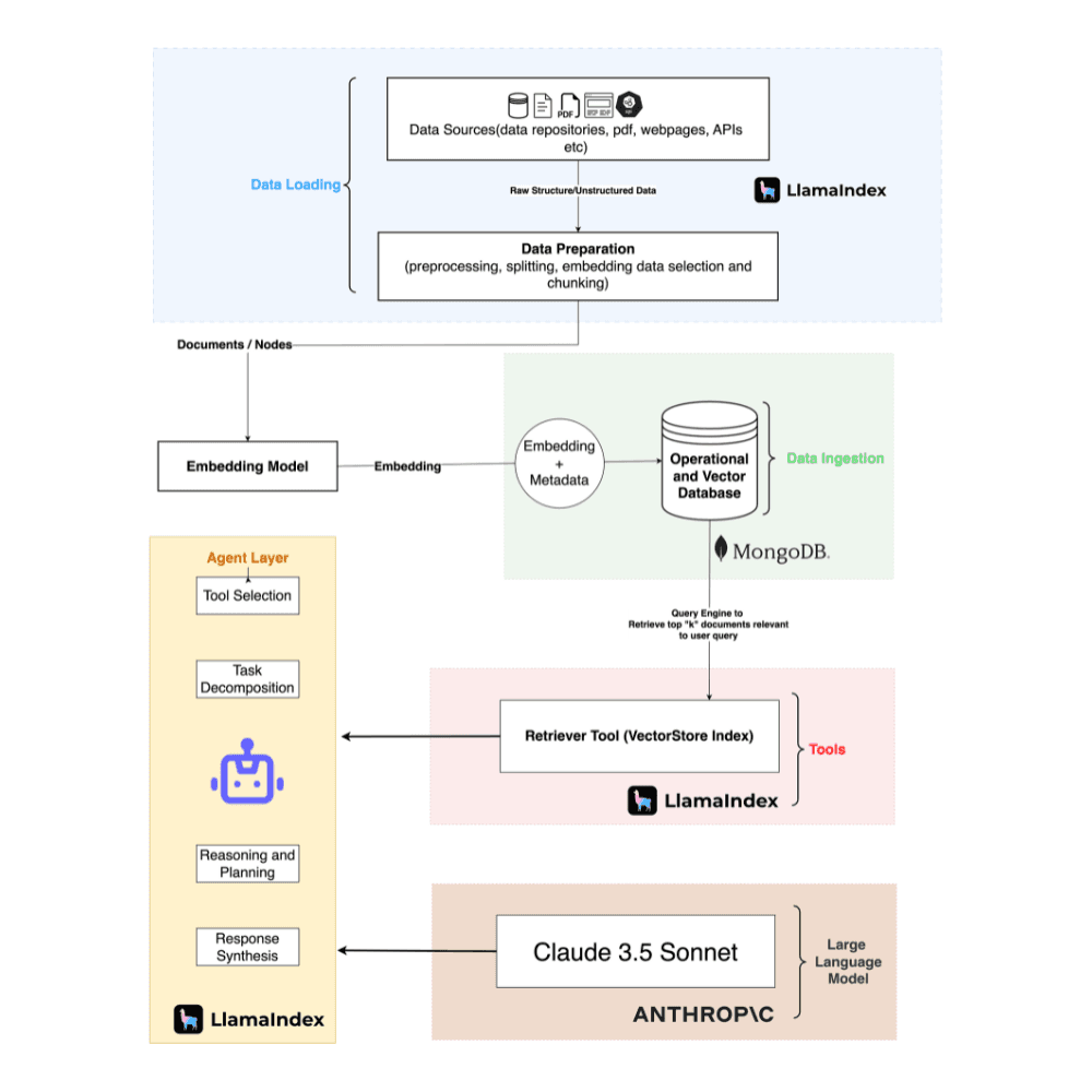 reference architecure for agentic system