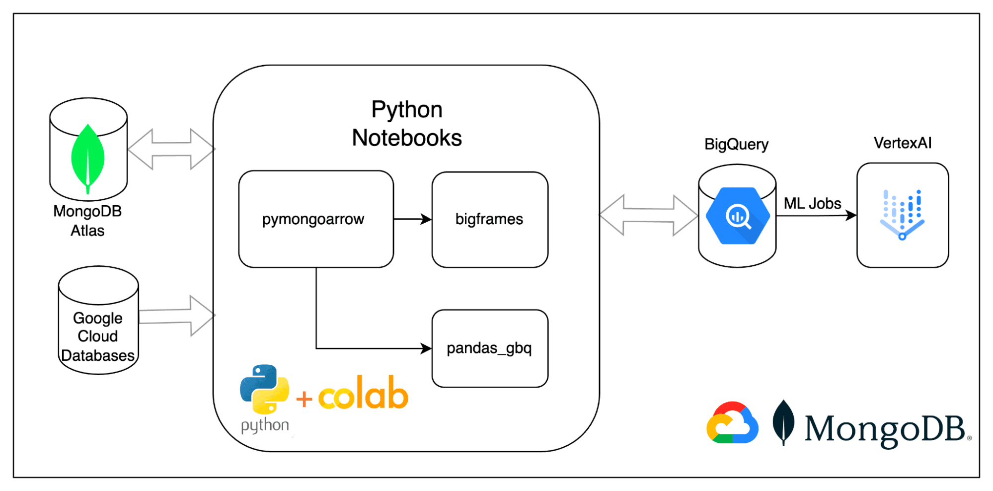 Imagem 1: Diagrama de arquitetura para interação do MongoDB com BigQuery e VertexAI usando bibliotecas python