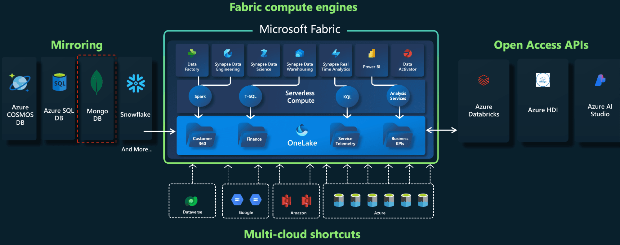 Mecanismos de computação do Microsoft Fabric