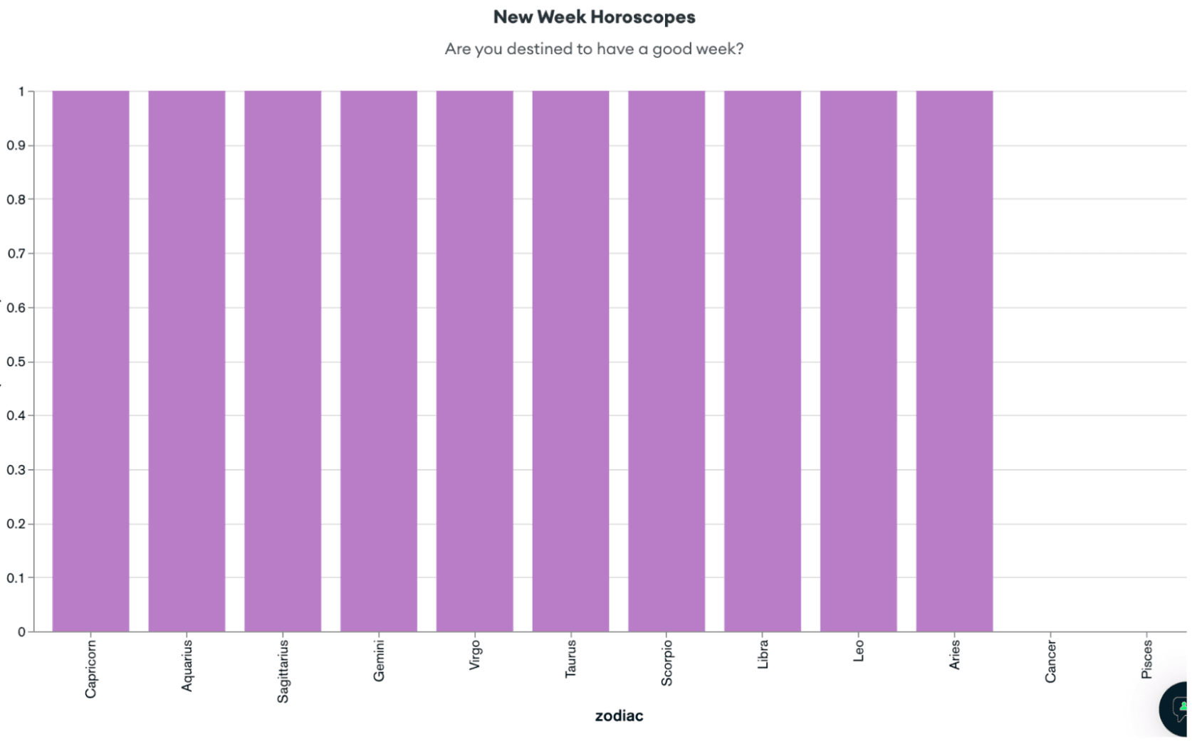 visualization using MongoDB Charts on our new horoscopes