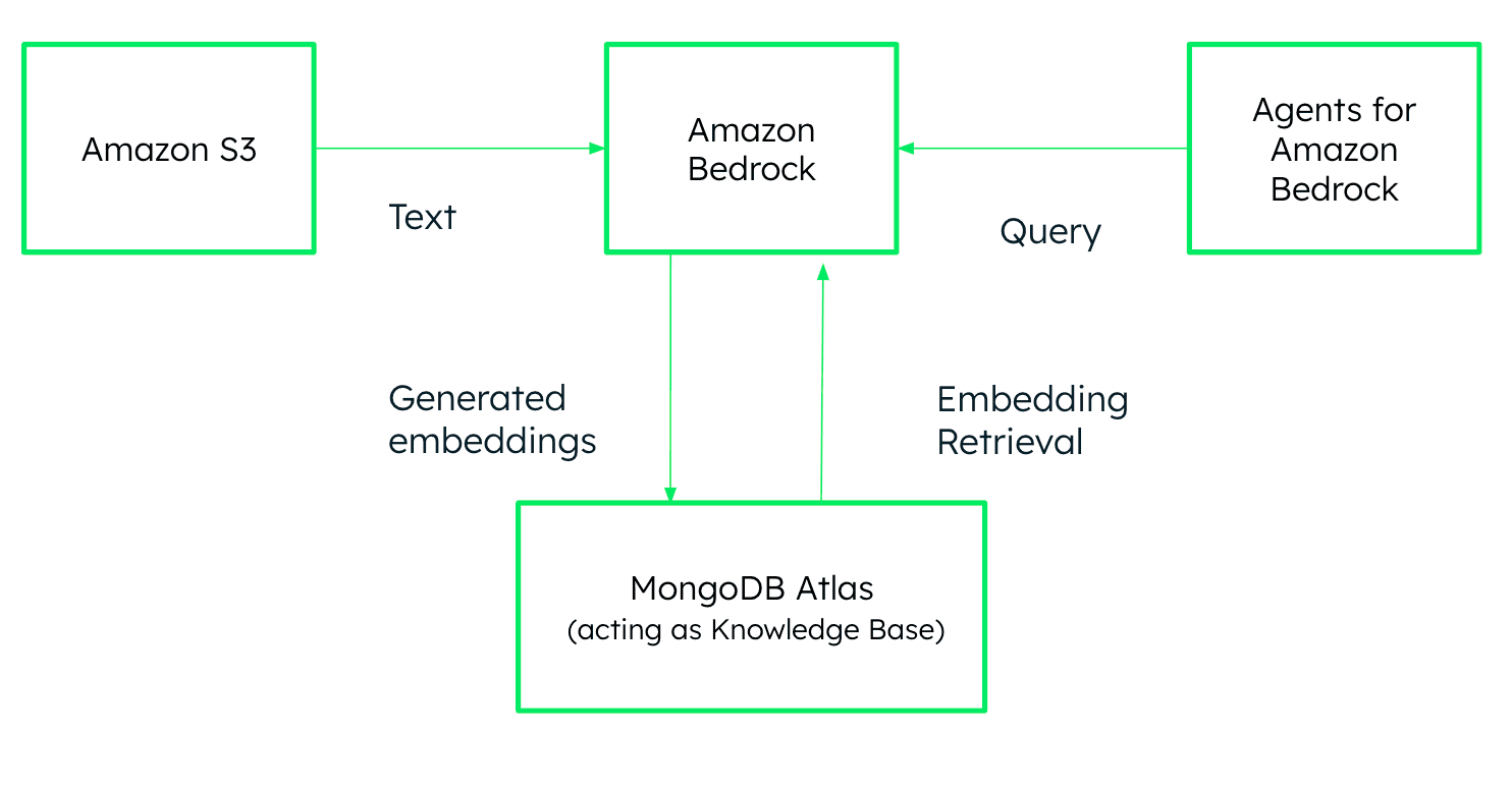 Diagrama de blocos de alto nível representando cada um dos serviços e seu fluxo de dados