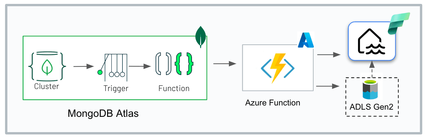 Triggers e funções do Atlas com o Azure