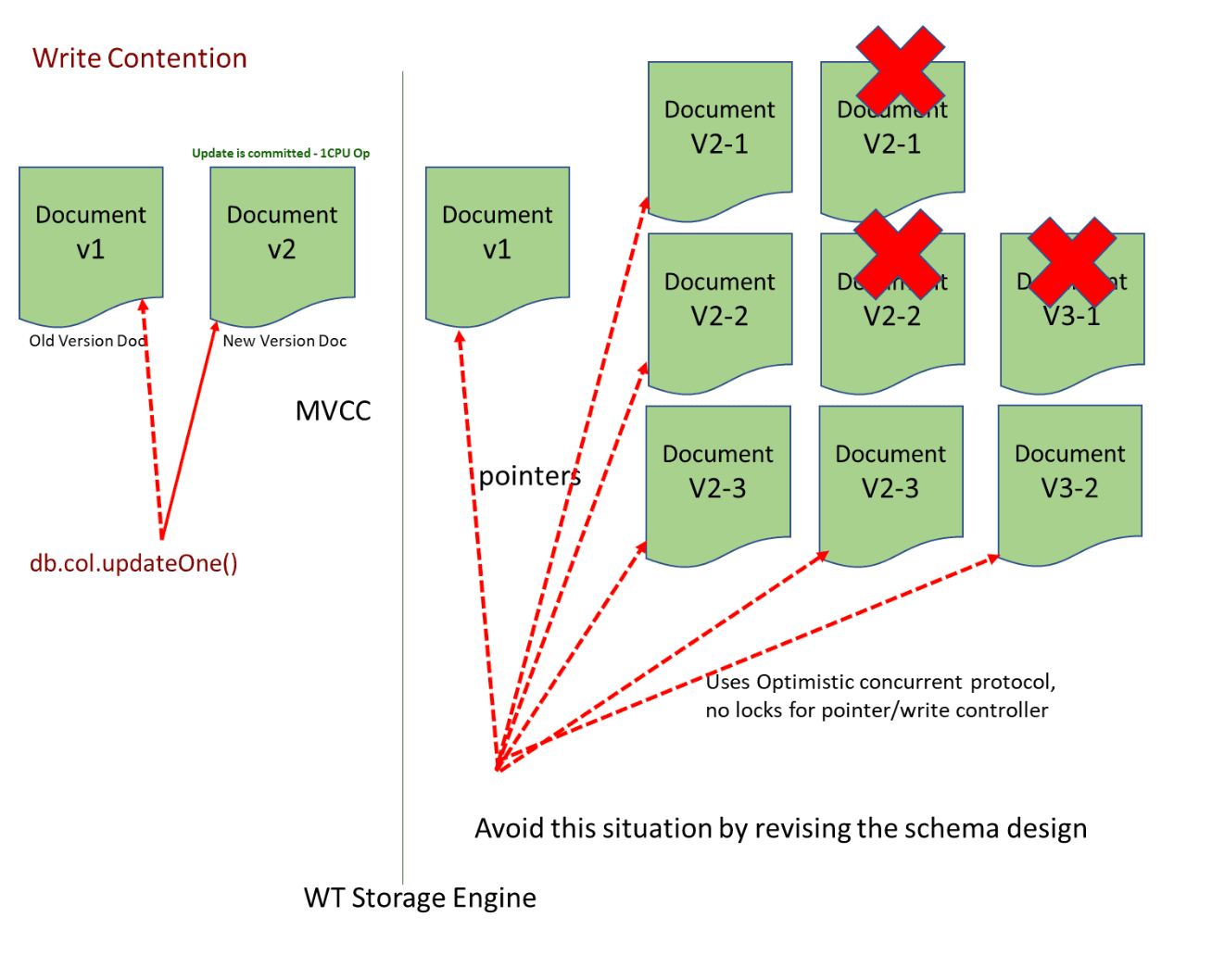 write contention in MongoDB. The left side shows a single update operation (db.col.updateOne()) resulting in a new document version (v1 to v2) using MVCC (Multi-Version Concurrency Control). The right side depicts multiple conflicting document updates (v2-1, v2-2, v2-3) with crosses indicating failed operations due to write contention. Arrows and pointers show the process of updates and conflicts. The diagram emphasizes avoiding write contention by revising the schema design and highlights the use of the WT (WiredTiger) storage engine's optimistic concurrency protocol.