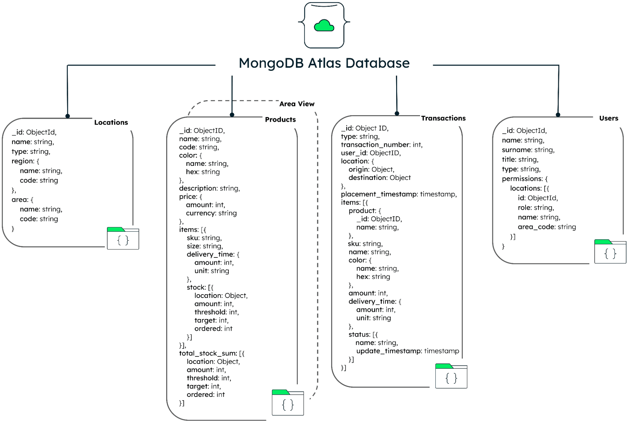 Esquema de amostra do MongoDB Atlas