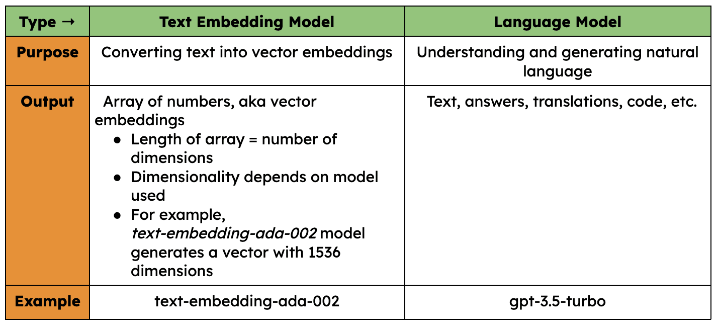 Embedding Models vs Language Generation Models