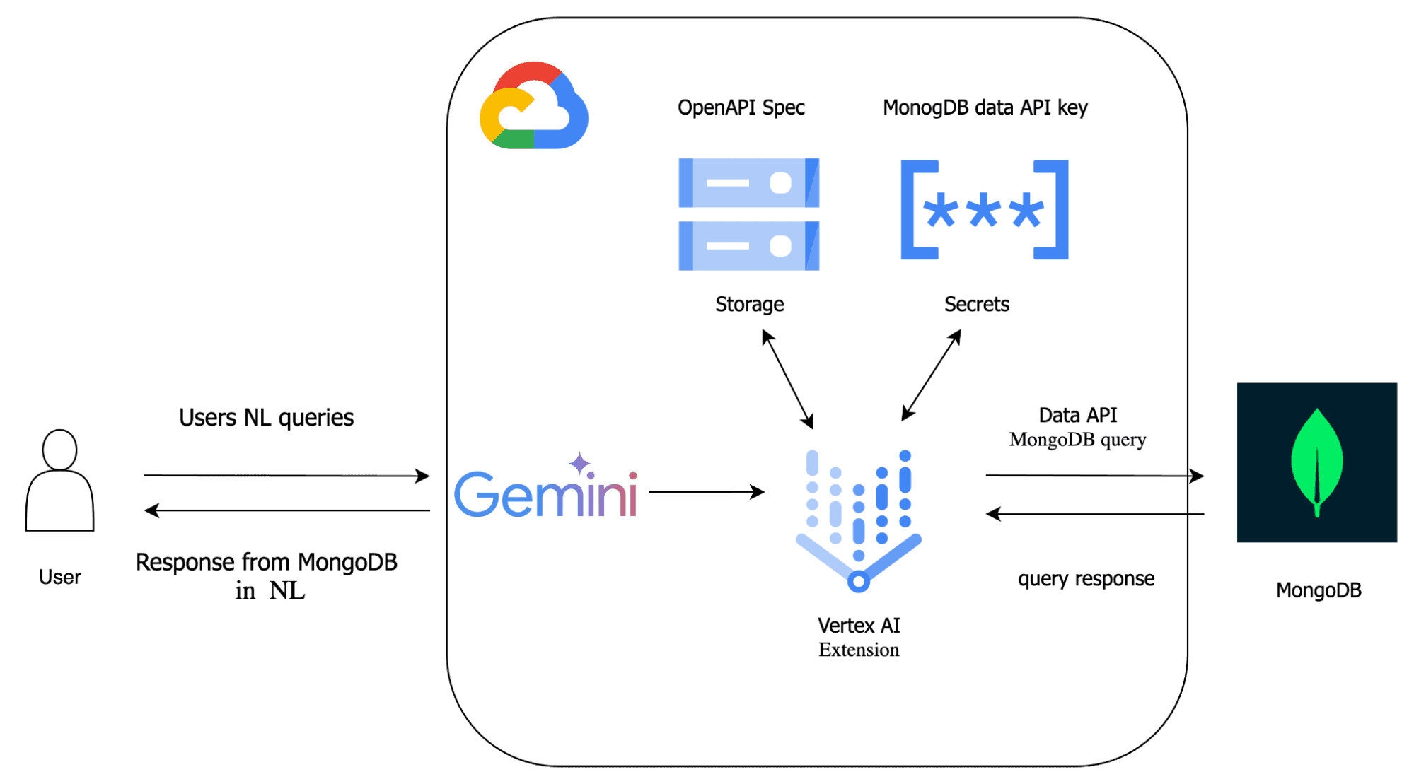 diagrama de arquitetura das extensões de AI da Vertex