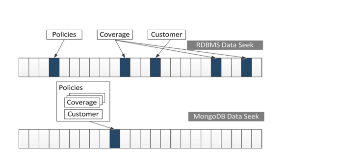 Diagrama representando como a localidade dos dados contribui para leituras de dados mais rápidas