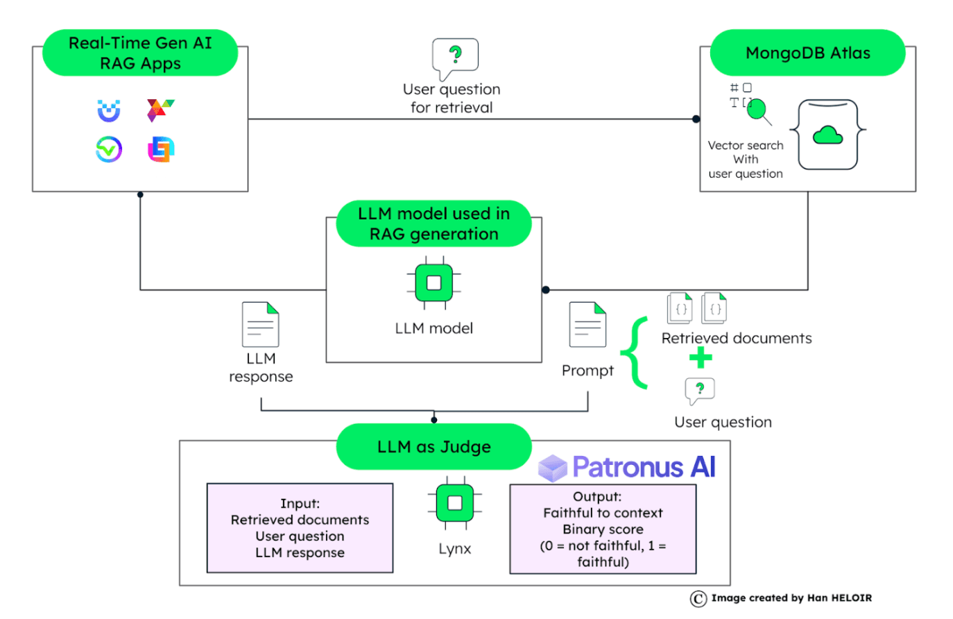 Imagem 2: Processo típico de avaliação do RAG