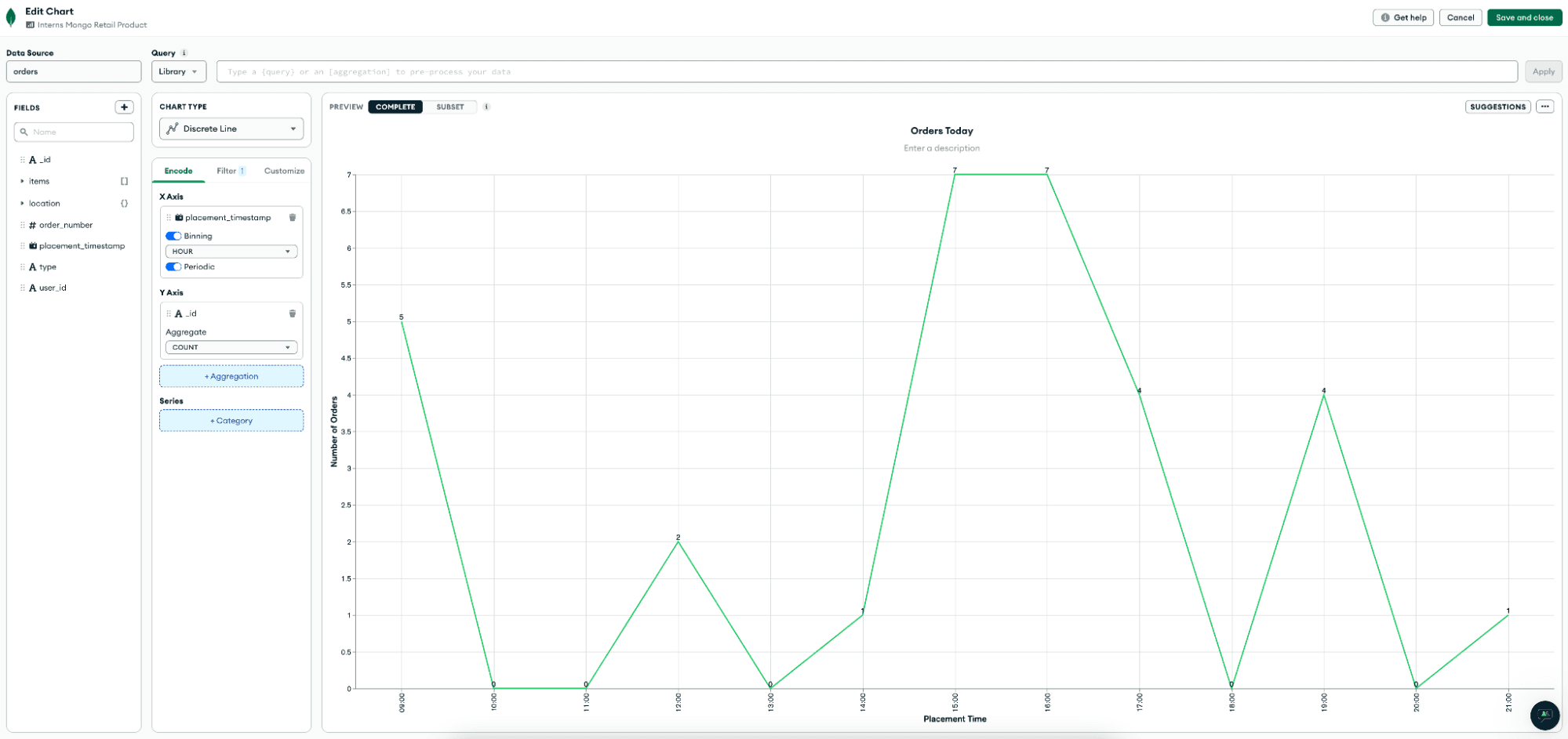 Gráfico de linhas mostrando os pedidos de hoje