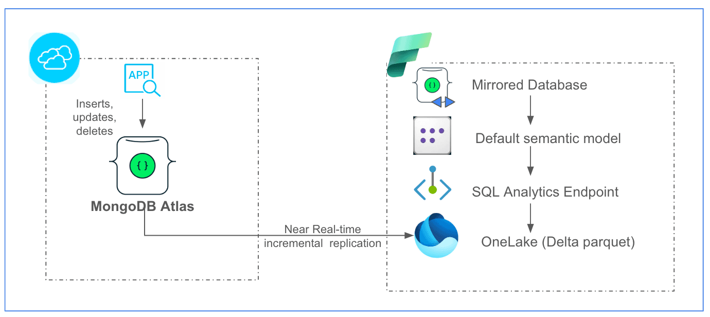 MongoDB Atlas mirroring in Fabric