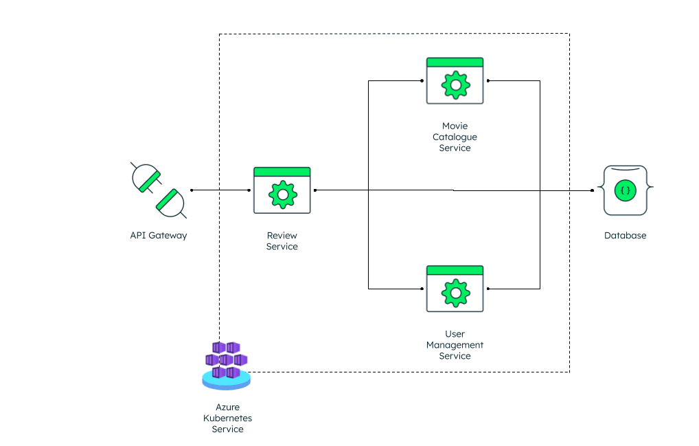 O diagrama de arquitetura do aplicativo de microsserviço.