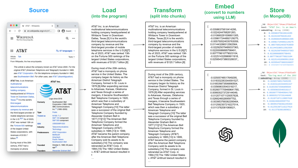 Exemplo de fluxo de armazenamento LangChain