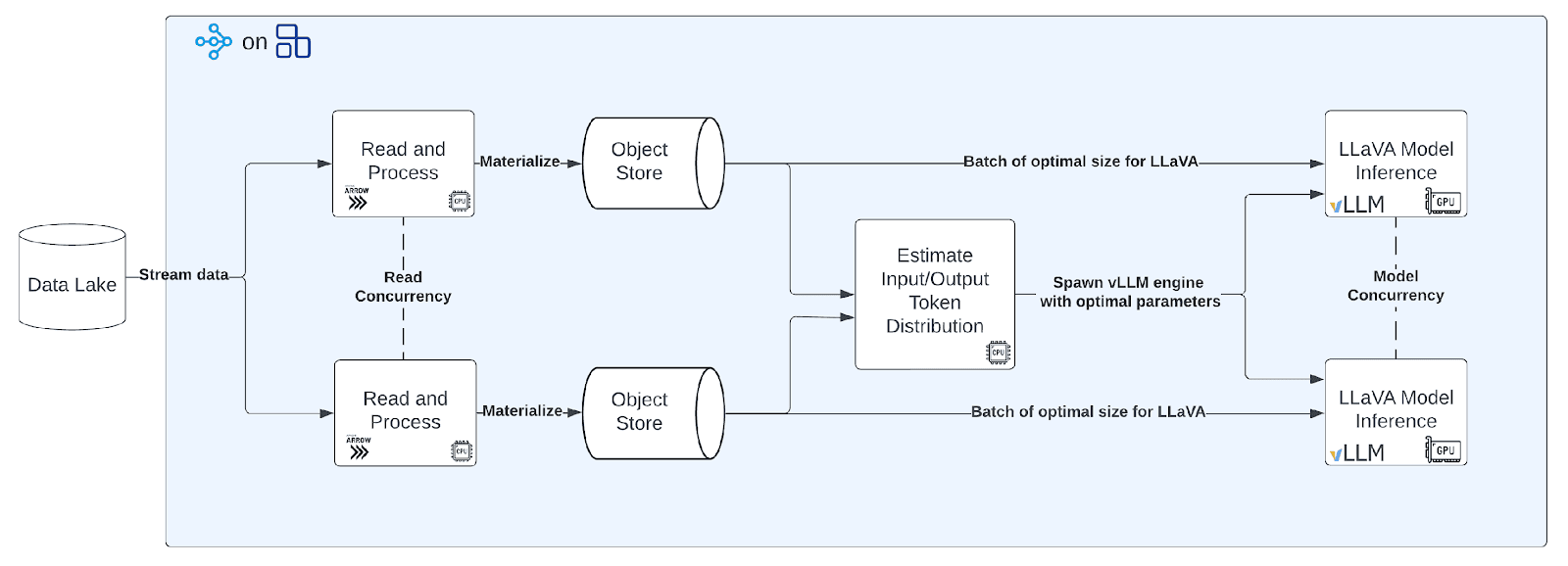 Processamento Anyscale