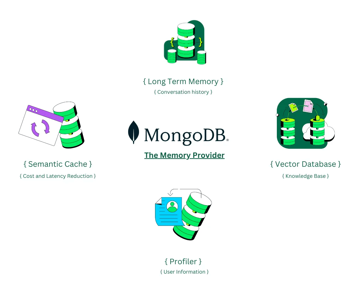 MongoDB Atlas provides long-term memory, vector embedding retrieval, and semantic search capabilities, enabling the agent to efficiently manage and retrieve conversational data