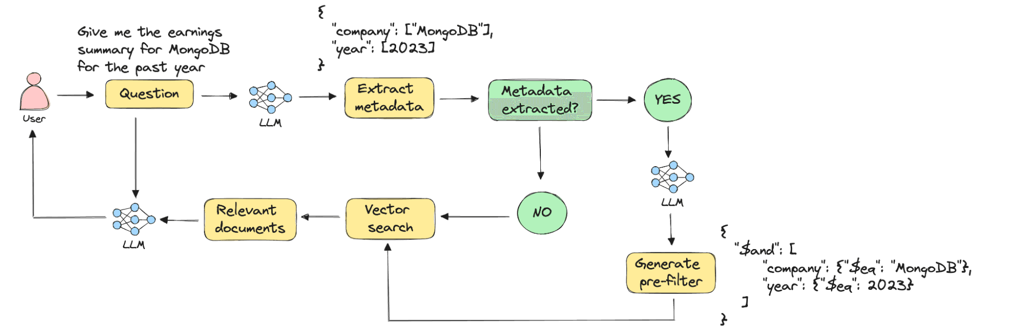 Self-querying RAG architecture