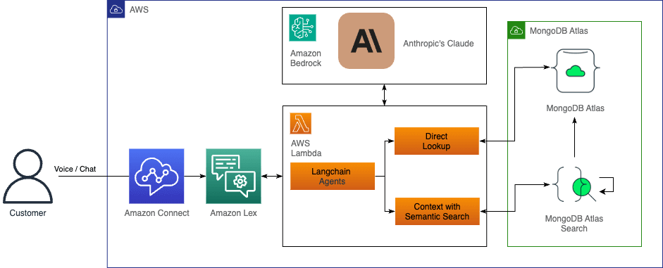 Architecture diagram illustrating the integration of AWS, Anthropic, and MongoDB for building an AI-enhanced end-to-end application