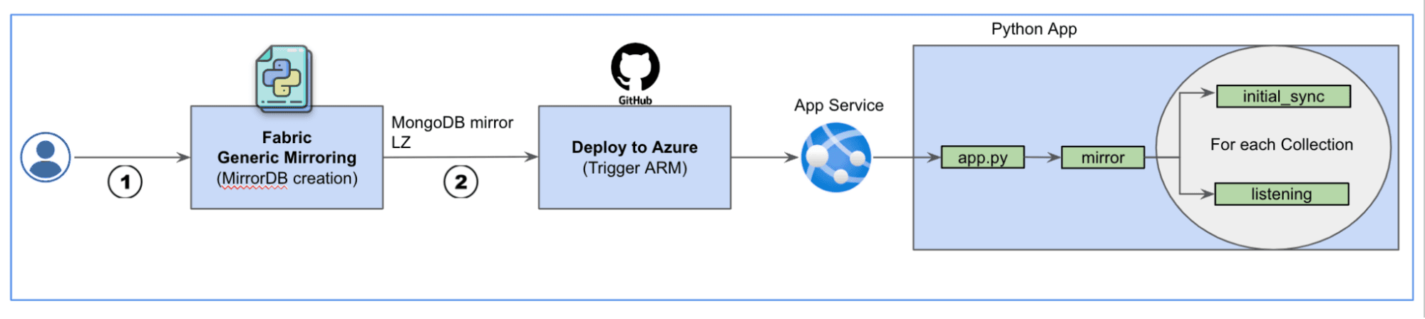 MongoDB Atlas mirroring Solution