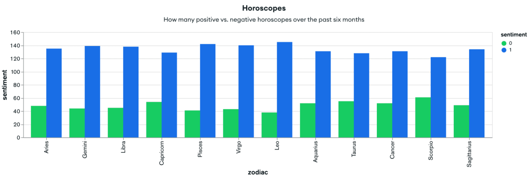 Chart in MongoDB Charts of horoscopes and distribution