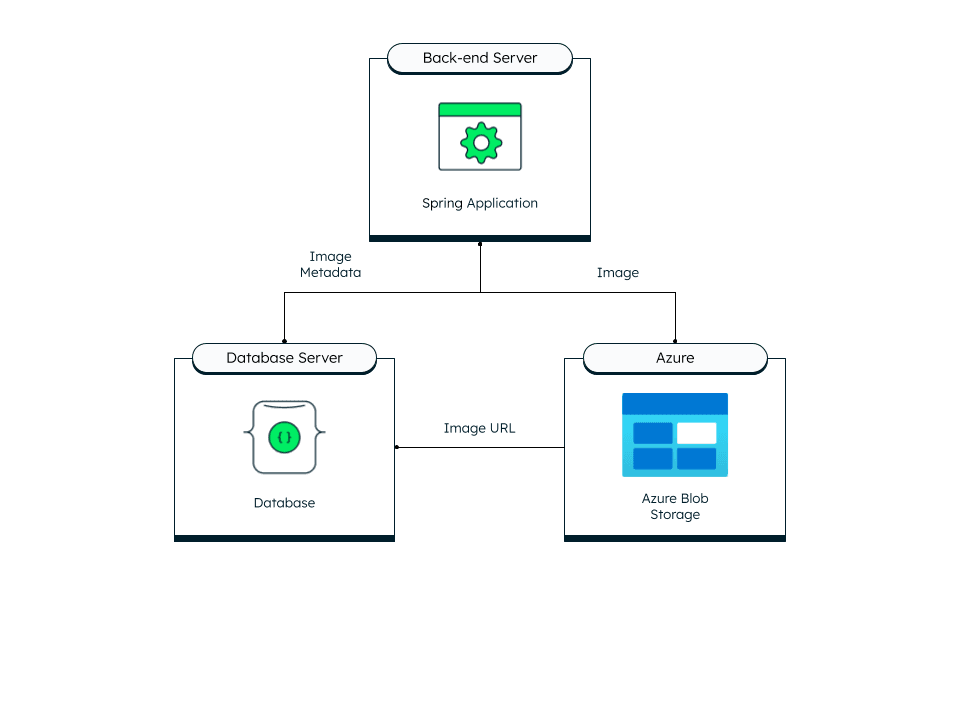 Diagrama de arquitetura do sistema para aplicativo