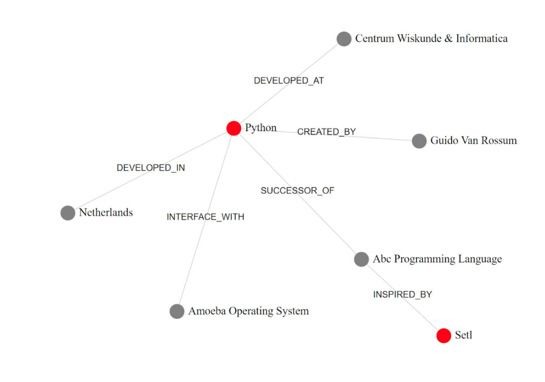 hierarchical structured delivered with JSON schema