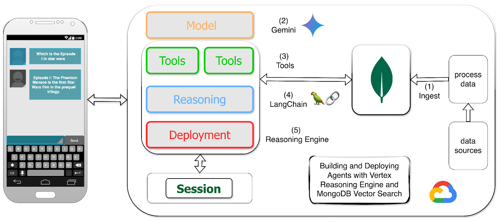 Personagem 1 : Como funciona: MongoDB como armazenamento de vetor para o mecanismo de Racionalização do Google