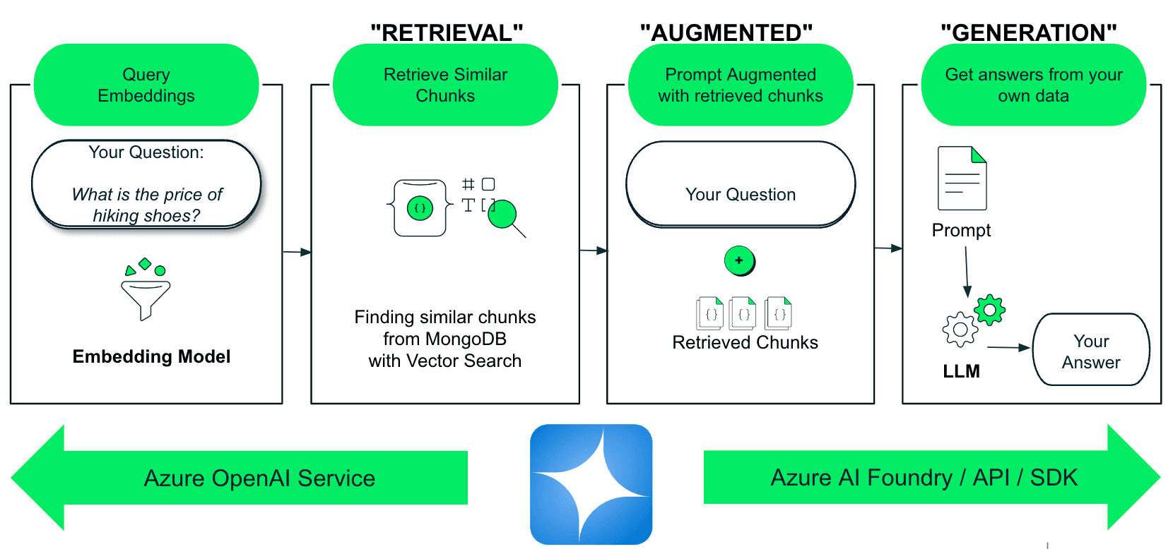 RAG with MongoDB Atlas and Azure OpenAI Service