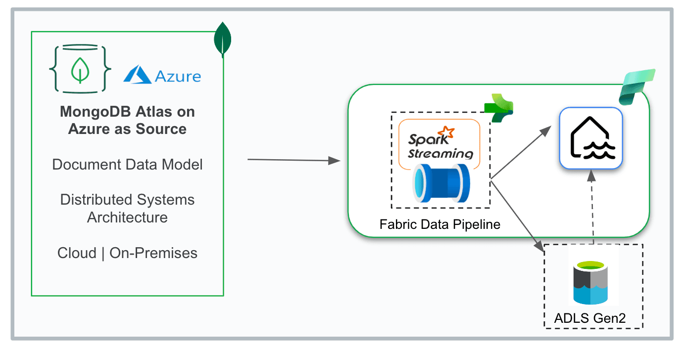 Pipeline de dados do Microsoft Fabric com MongoDB Atlas