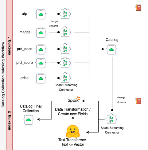 Overview of a Databricks job, including two pipelines to ingest data from MongoDB collections, transform that data, and vectorize it using a text transformer model