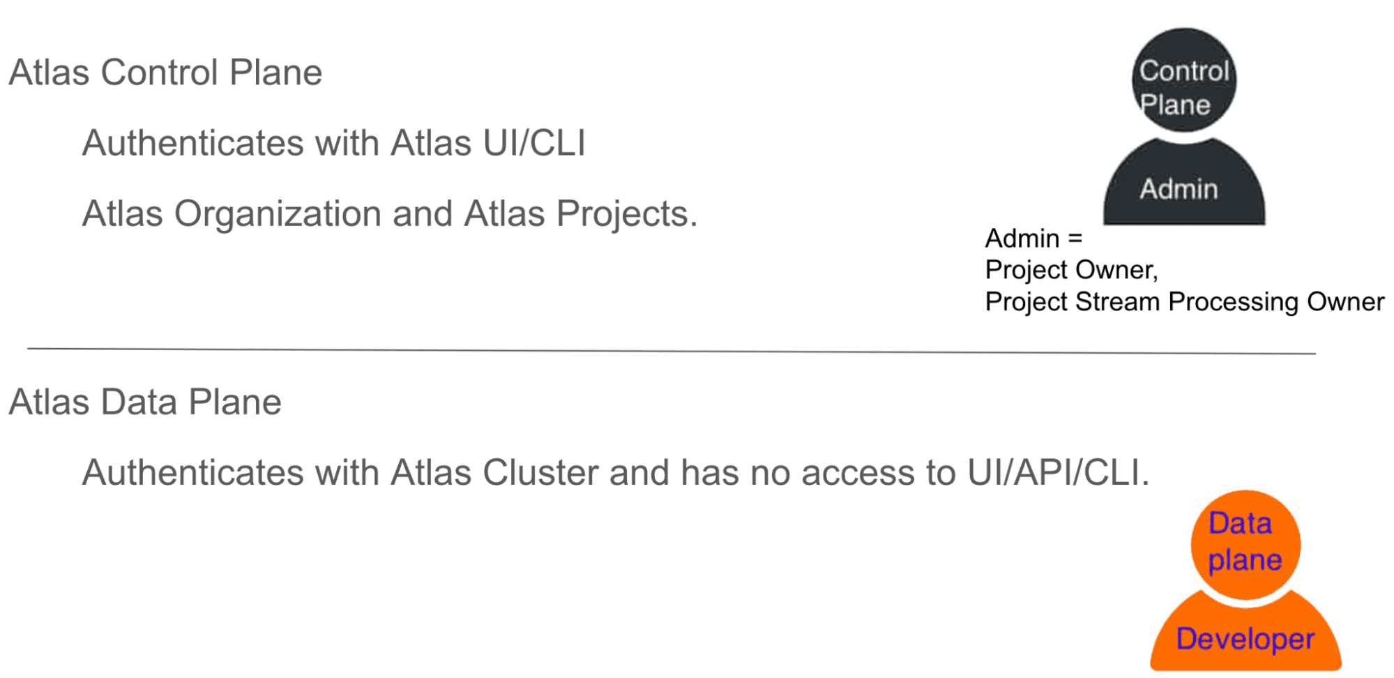 Atlas control plane versus data plane