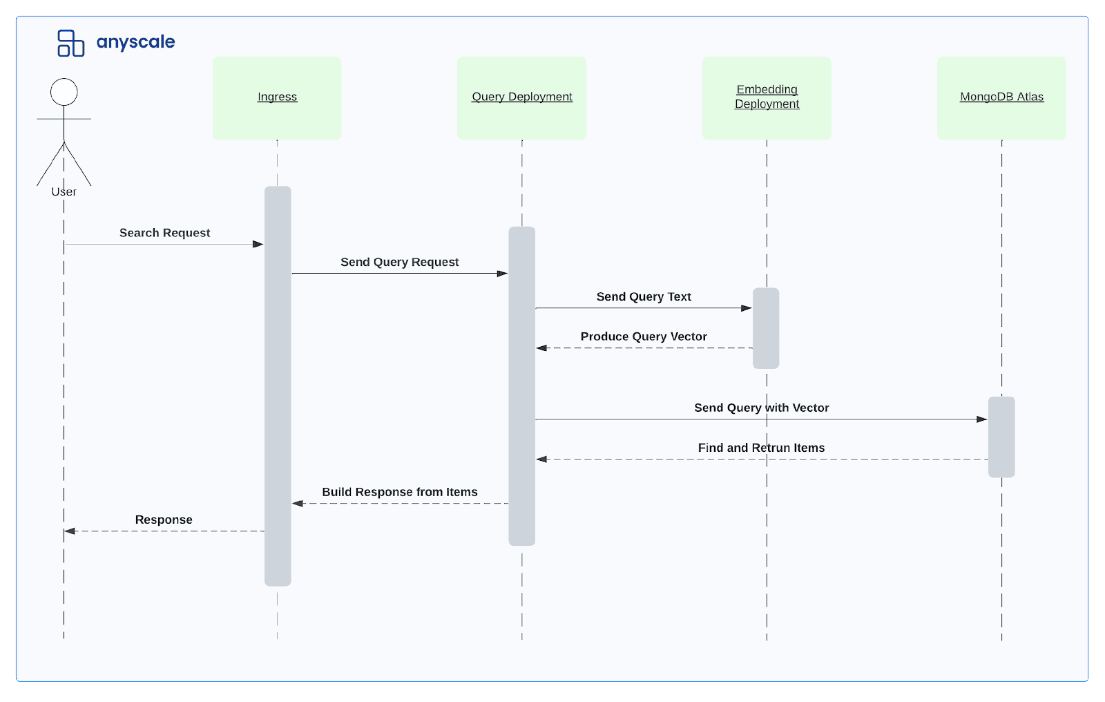 Diagrama de sequência Anyscale