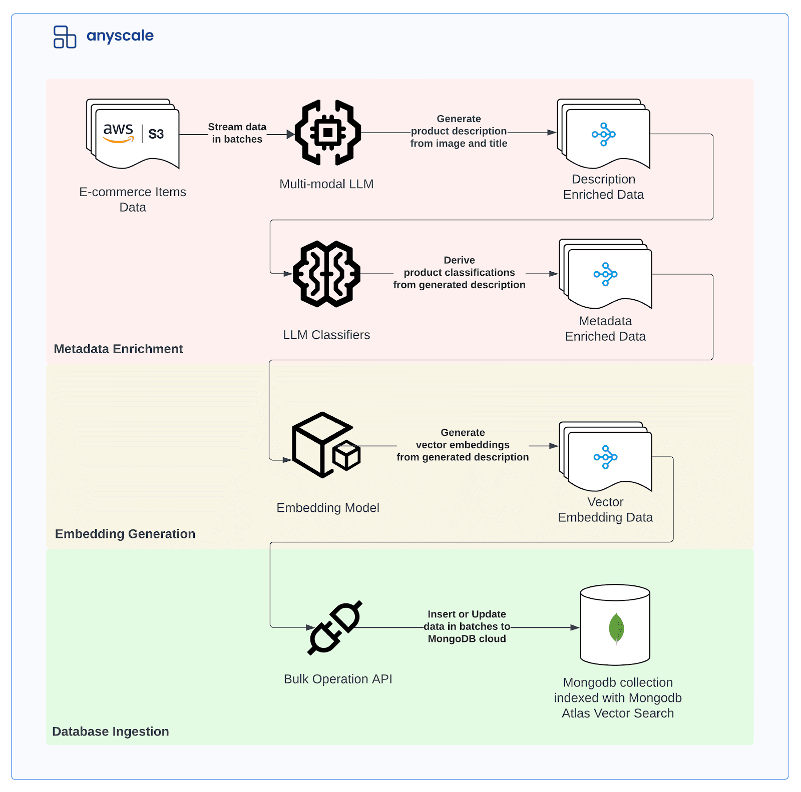 Pipeline de upload em qualquer escala